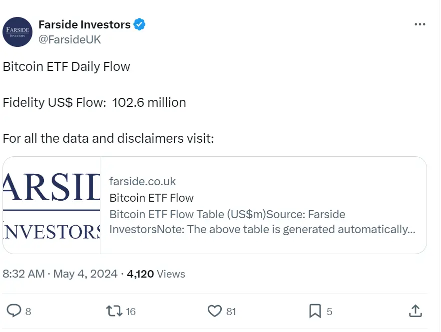 数据：昨日富达 FBTC 净流入 1.026 亿美元，Invesco BTCO 净流入 3320 万美元