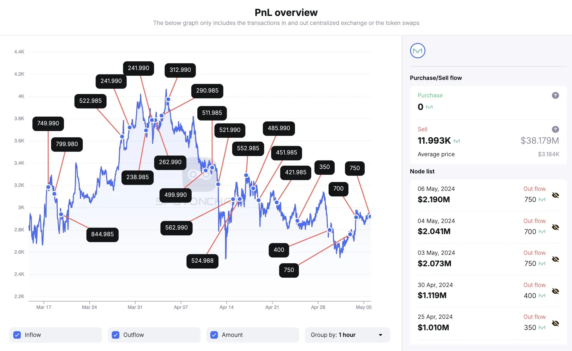 의심되는 MakerDAO 다중 서명 지갑이 2시간 전에 바이낸스에 750개의 MKR를 입금했습니다