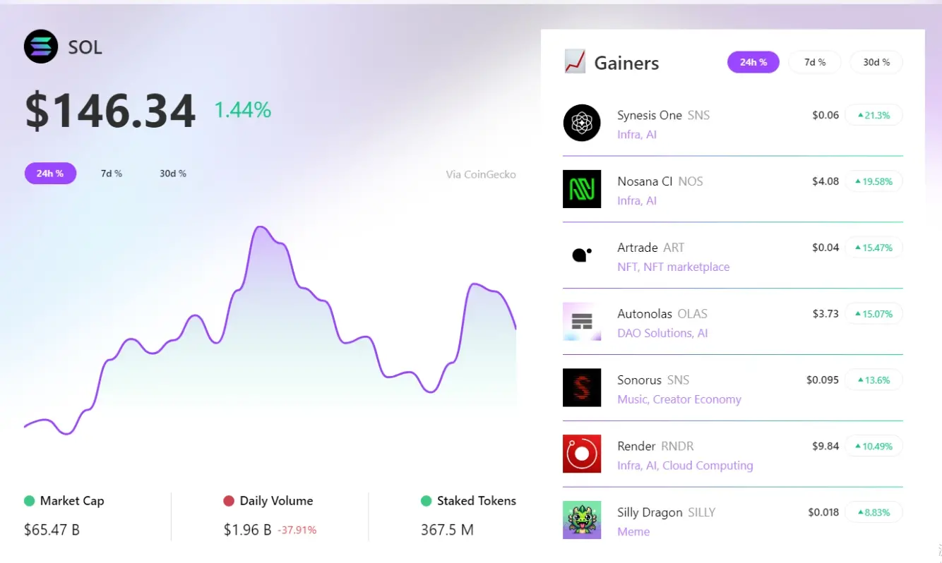 RootData：过去 24 小时 SNS 领涨 Solana 板块，NOS 涨幅排名第二