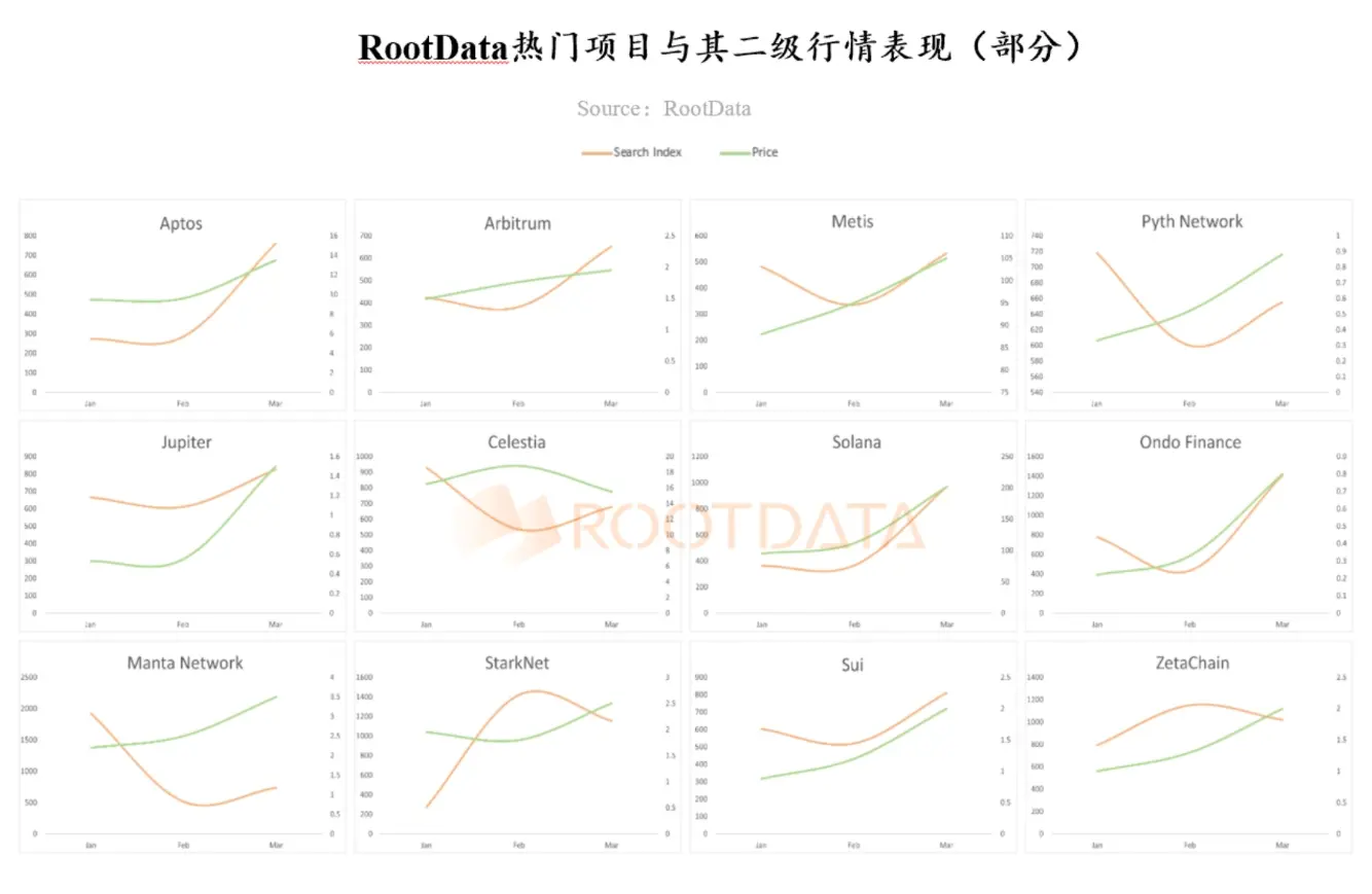 RootData 第一季度項目熱搜榜與項目二級行情呈現相關性