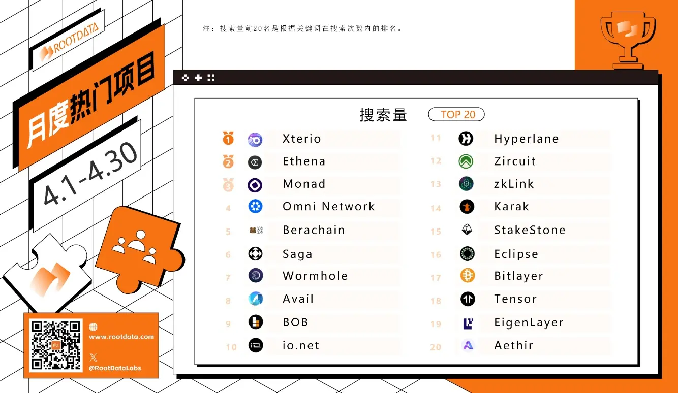 RootDataは4月のホット検索ランキングを発表し、Xterio、Ethena、Monad、Omni Network、Berachainがトップ5にランクインしました。