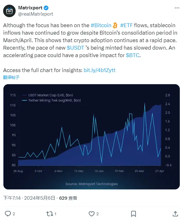Matrixport：USDT 新币发行速度有所放缓，加快发行速度或将对比特币产生积极影响