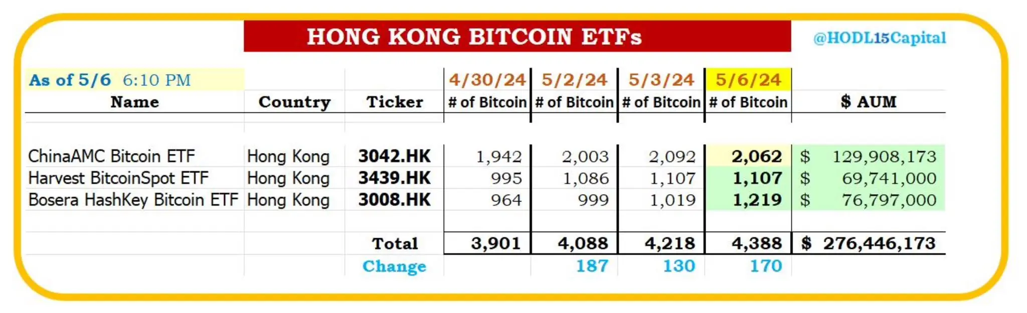 データ：昨日現在、香港のビットコイン現物ETFは合計4388枚のBTCを保有しています。