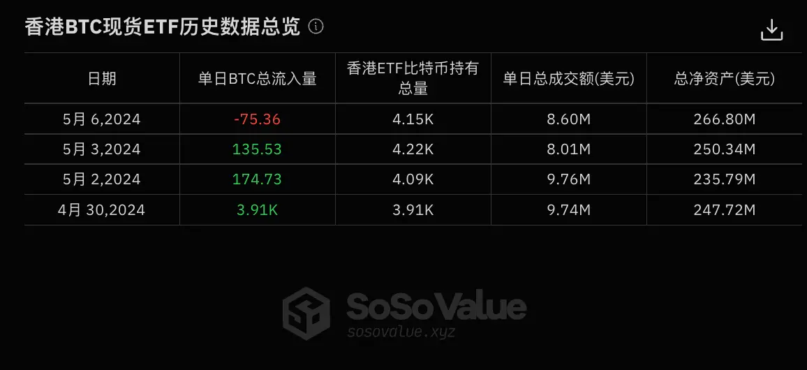 數據：香港比特幣現貨 ETF 昨日淨贖回 75.36 枚 BTC，首次出現淨贖回