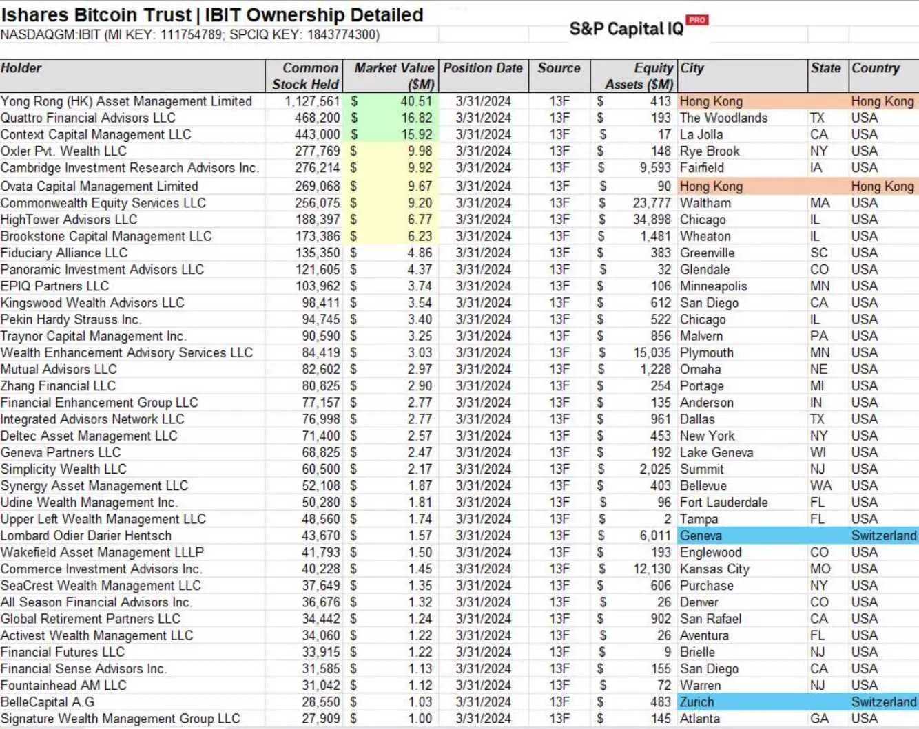 数据：已有 168 家资产管理公司披露持有贝莱德 IBIT