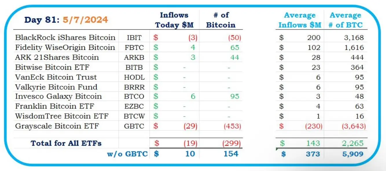 数据：昨日美国现货比特币 ETF 净流出 1900 万美元