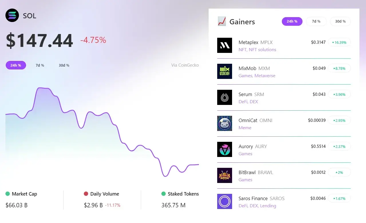 RootData：过去 24 小时 MPLX 领涨 Solana 板块，MXM 涨幅排名第二