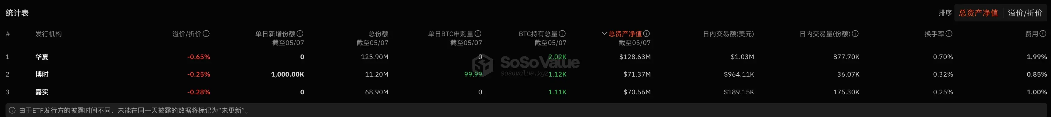 데이터: 홍콩 비트코인 ETF 어제 총 신청량 99.99개는 모두 보시에서 나왔으며, 세 개의 발행 기관은 일내 할인율을 나타냈습니다