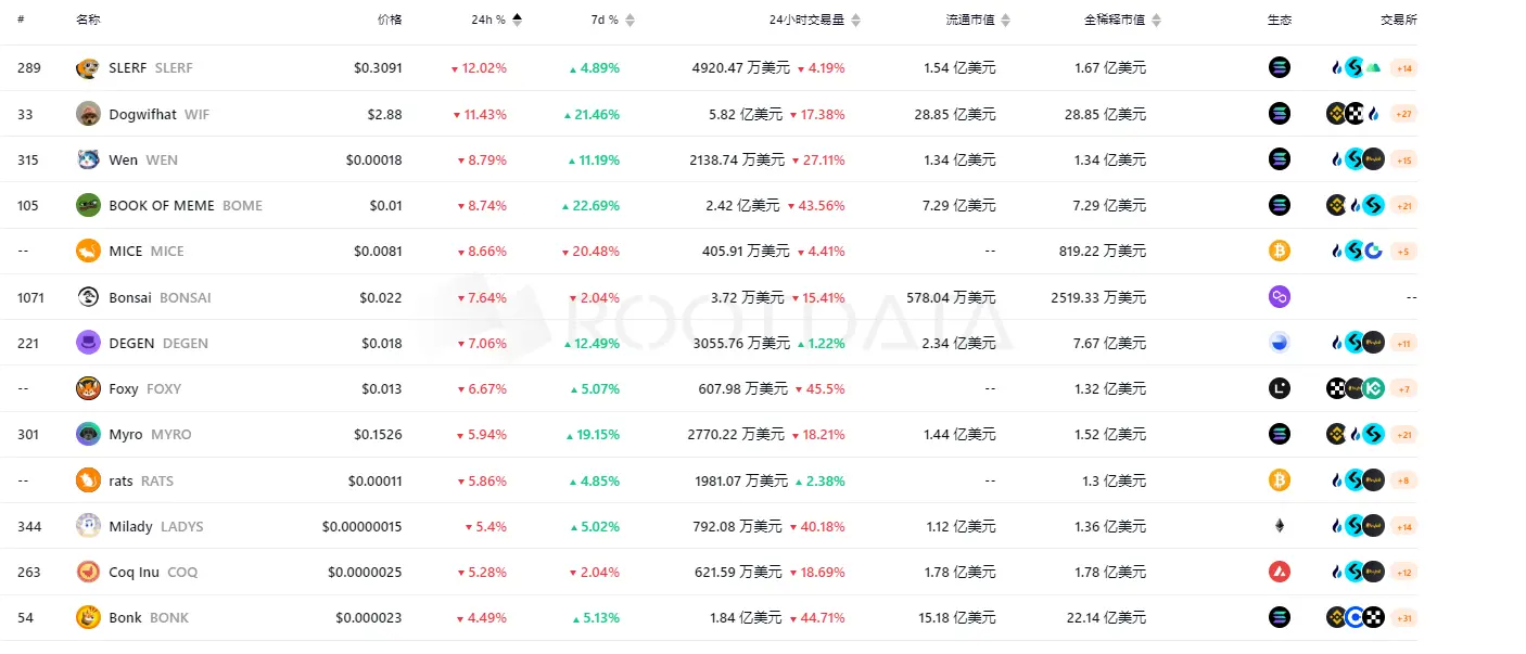 RootData ：Memeコインセクターは全体的に下落し、SLERFは24時間で12%の下落を記録しました。