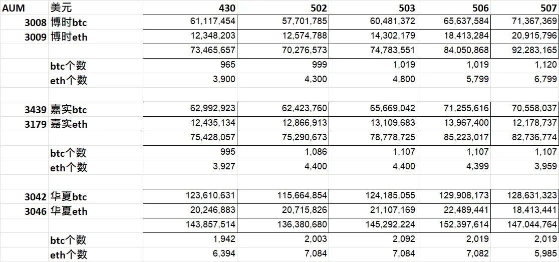 데이터: 보시 HashKey 이더리움 ETF 보유량 현재 홍콩 이더리움 현물 ETF 시장 1위
