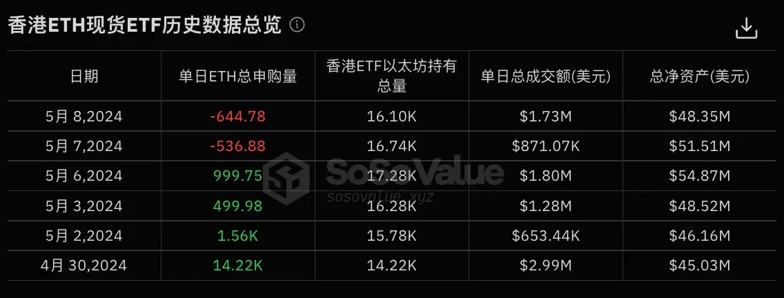 數據：香港比特幣 ETF 昨日總申購量 101.6 枚，以太坊 ETF 連續兩日呈現淨贖回