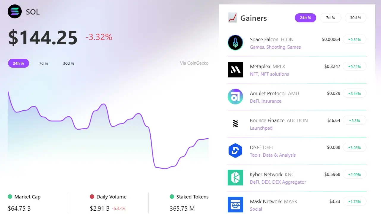 RootData：过去 24 小时 FCON 领涨 Solana 板块，MPLX 涨幅排名第二