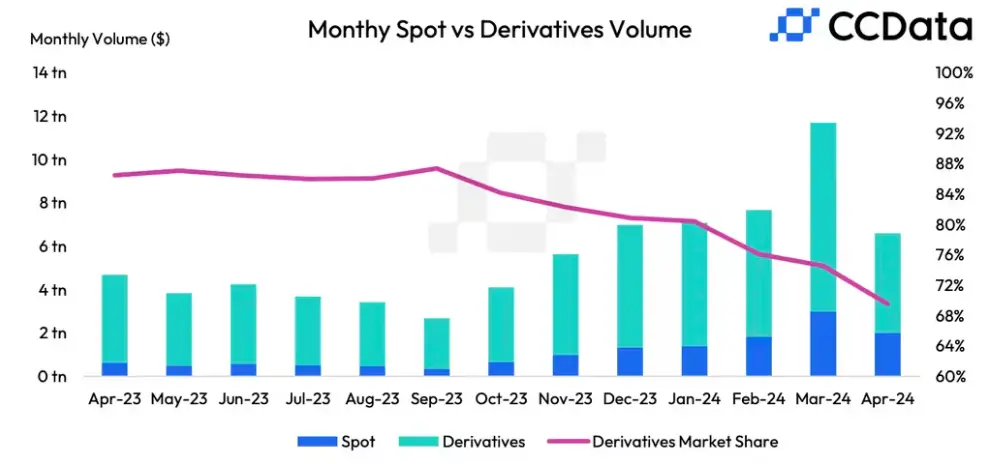 数据：上月加密货币交易量为 6.58 万亿美元，为七个月来首次下降