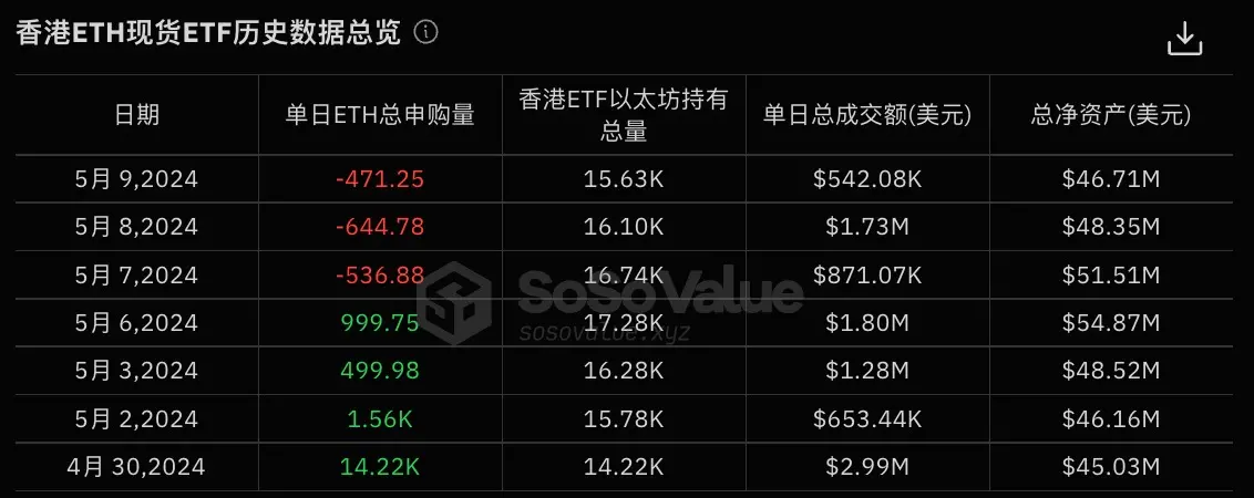數據：香港比特幣 ETF 昨日總贖回量 90.16 枚，以太坊 ETF 連續 3 日呈現淨贖回