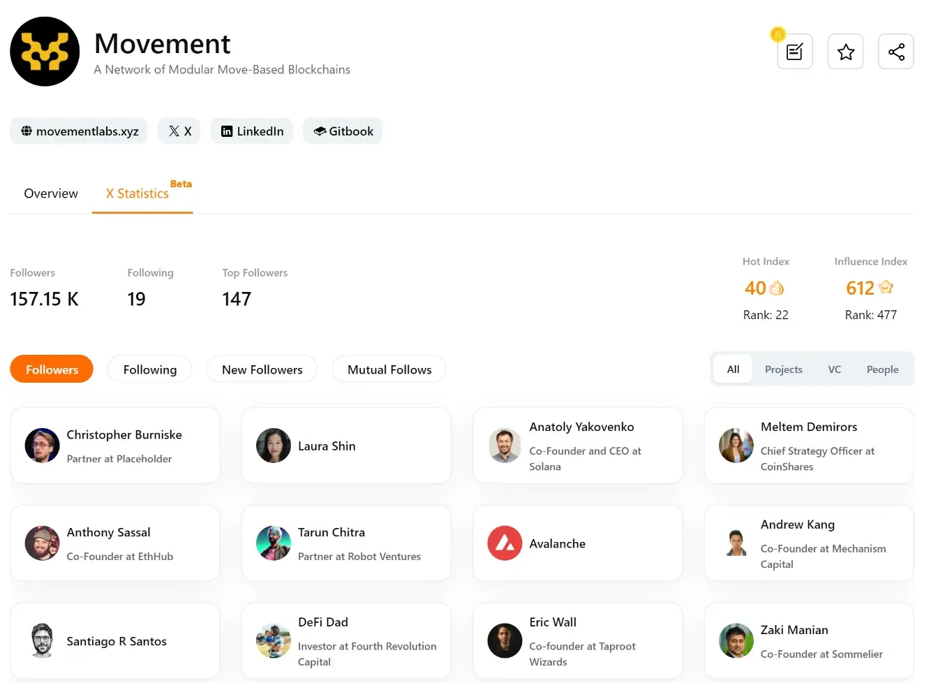 RootData 推出 Web3 项目影响力分析指数，致力于让优质项目更易被发现