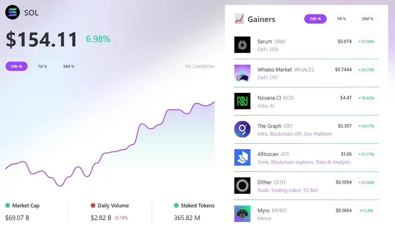 RootData：过去 24 小时 SRM 领涨 Solana 板块，WHALES 涨幅排名第二