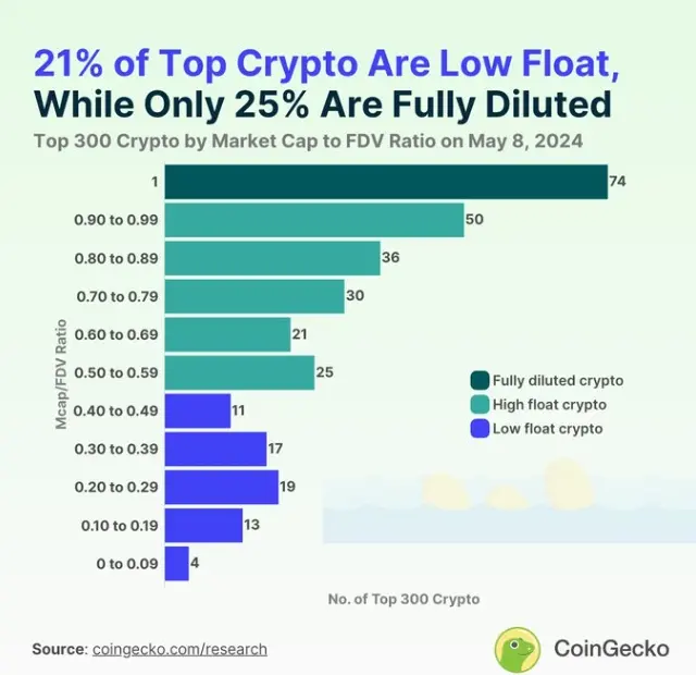 CoinGeckoの報告：大規模な暗号通貨の中で、WLD、CHEEL、STRK、SAGAの流通量が最も低い