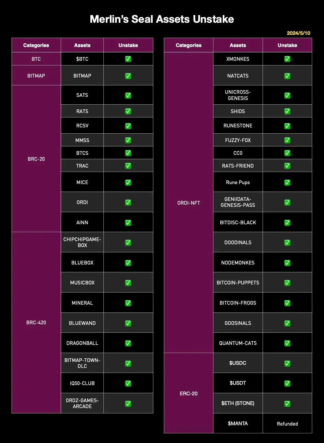 Merlin Chain 宣布 Merlin's Seal 的所有资产均可解除质押