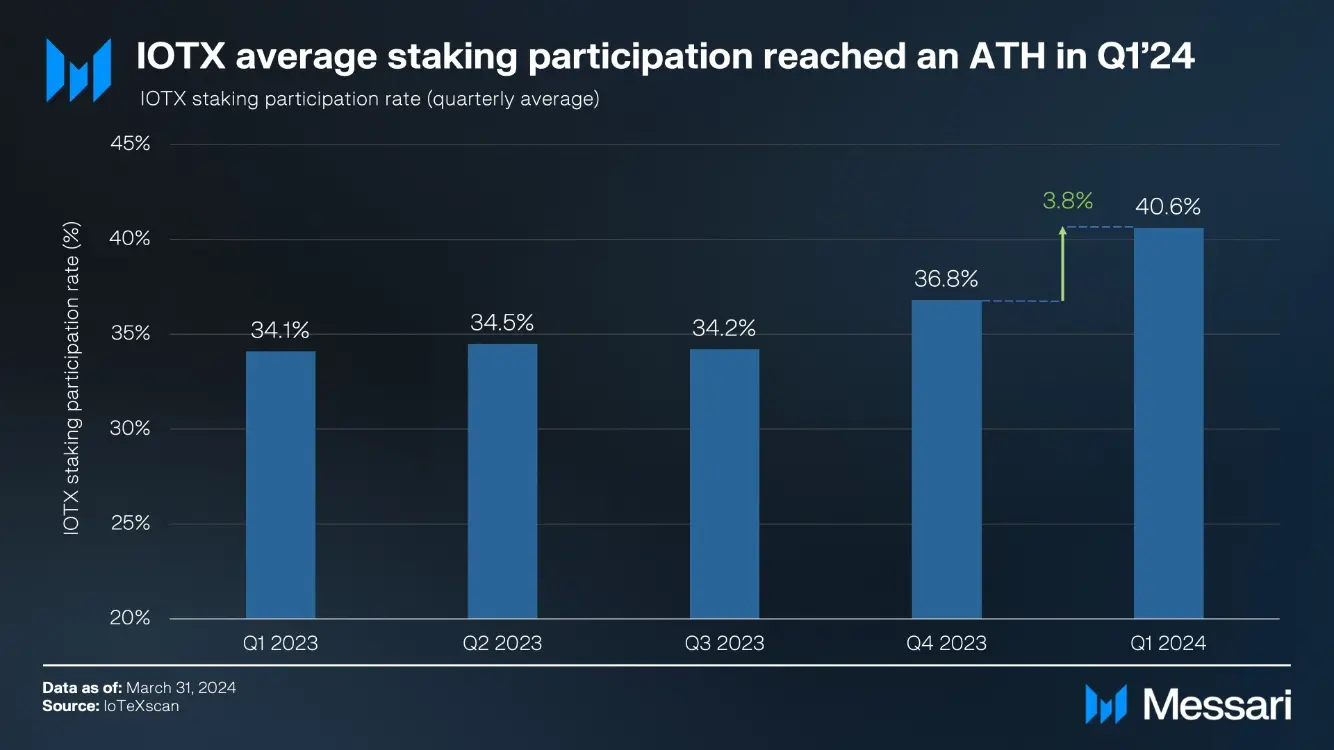 Messari：IoTeX Q1 网络质押量环比增长 73%