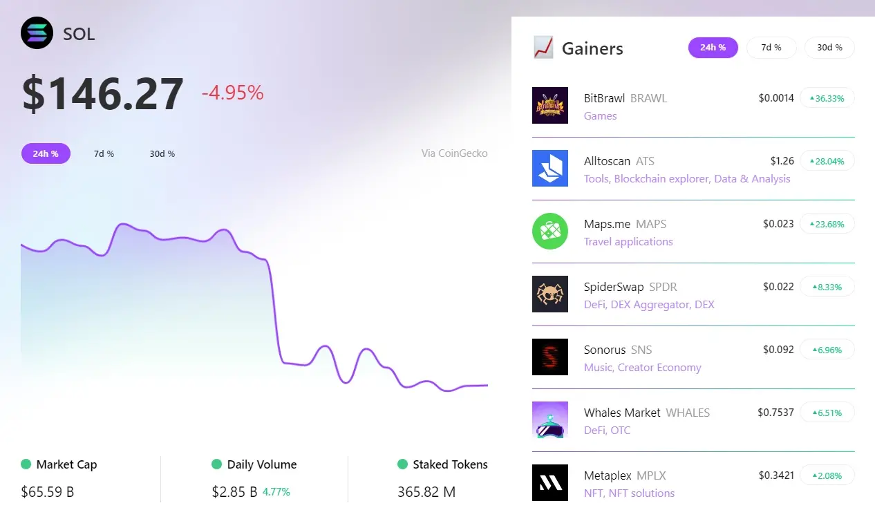 RootData：지난 24시간 BRAWL이 Solana 섹터에서 선두를 차지했으며, ATS는 상승폭에서 두 번째로 높았습니다