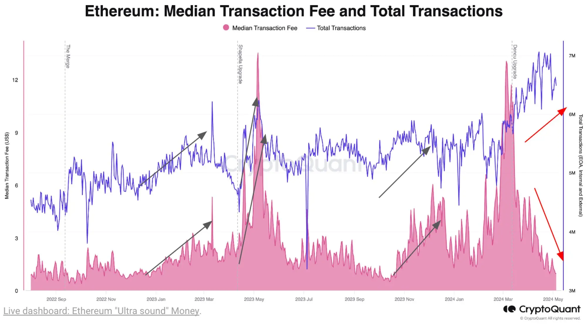 当前以太坊主网总交易笔数与中位交易费用或已脱钩