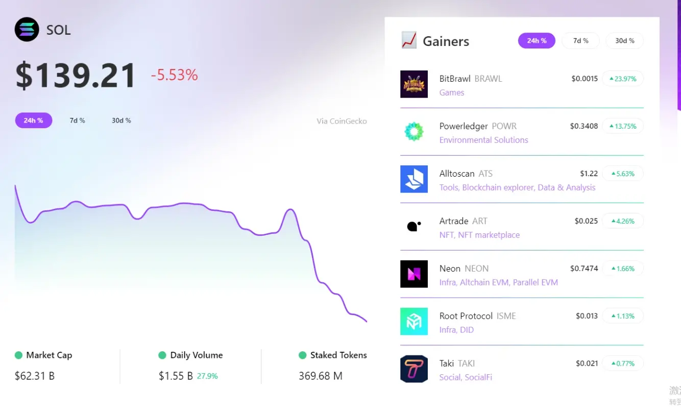 RootData：지난 24시간 BRAWL이 Solana 섹터에서 선두를 차지했으며, POWR이 상승률 2위를 기록했습니다