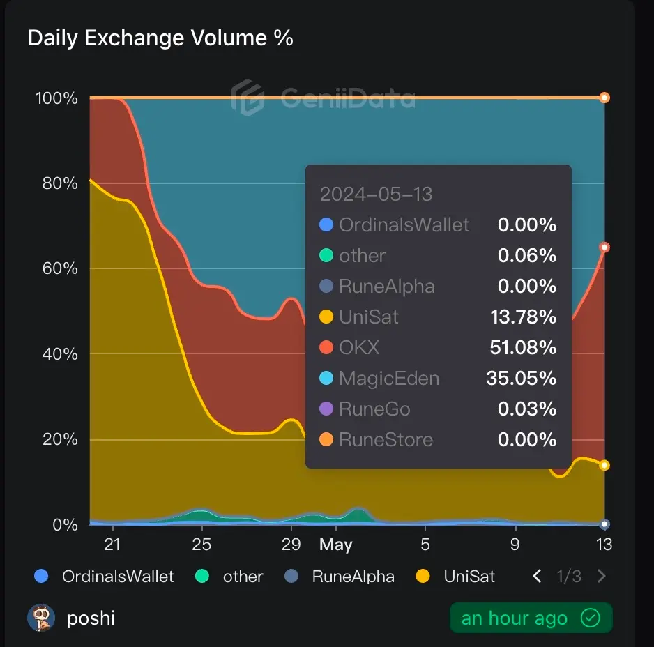 OKX Runes 市場單日交易量占比 51.08%，暫列行業第一