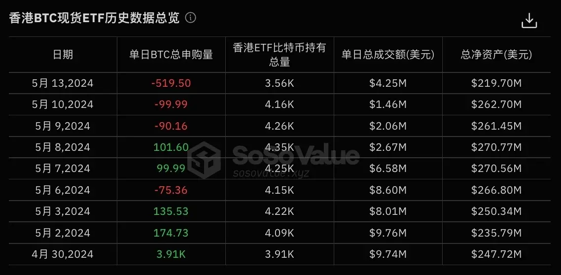 データ：香港のビットコイン ETF 昨日の総償還量 519.5 枚、3日連続でネット償還を示しています。