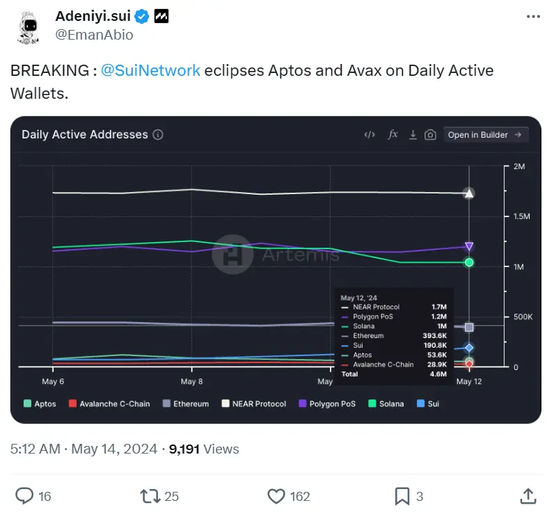Sui 于 5 月 12 日的每日活跃钱包数量超过 Aptos 和 Avalanche