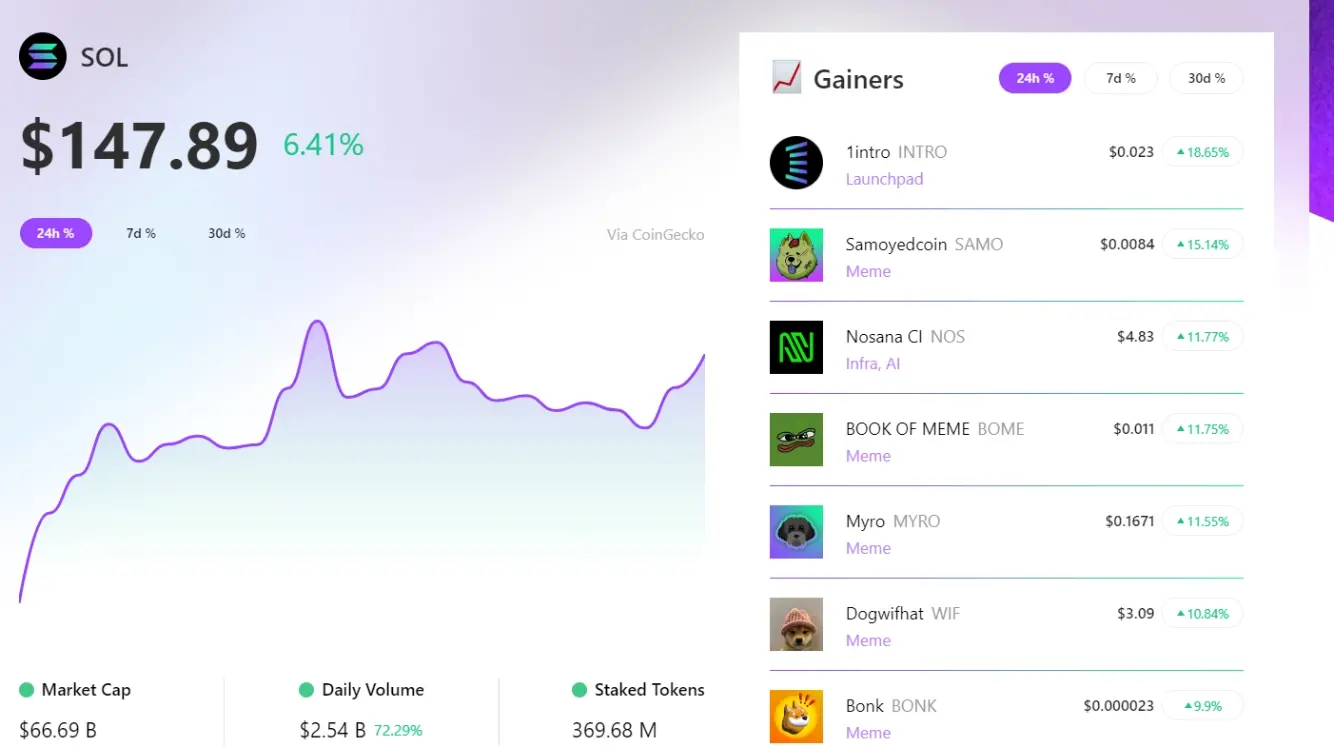 RootData：过去 24 小时 INTRO 领涨 Solana 板块，SAMO 涨幅排名第二