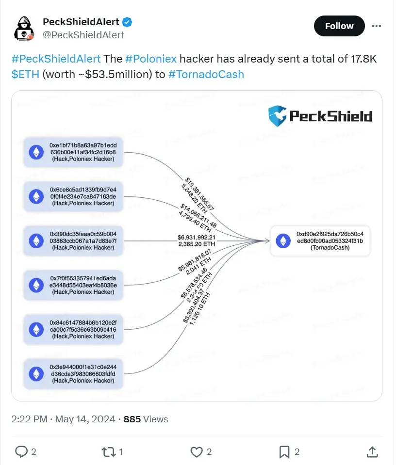Poloniex 공격자는 총 1.78만 개의 ETH를 Tornado Cash로 전송했으며, 이는 약 5,350만 달러에 해당합니다