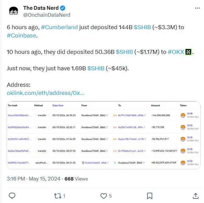 カンバーランドは6時間前に1440億SHIBをコインベースに預け入れ、約330万ドルに相当します。