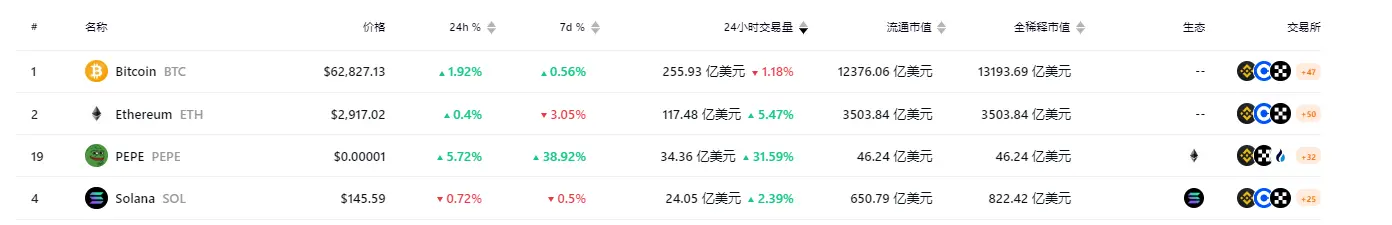 RootData：PEPE 24 小时交易量超越 SOL