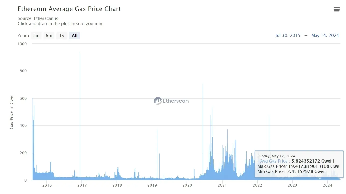 データ：イーサリアムの平均ガス価格が2015年7月の記録以来の最低値を更新しました。