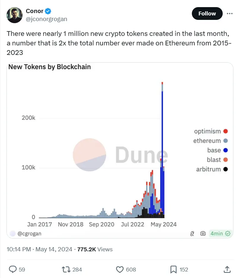 Coinbase主管：4 月創建近 100 萬個新的加密代幣，是過往數年總和的 2 倍