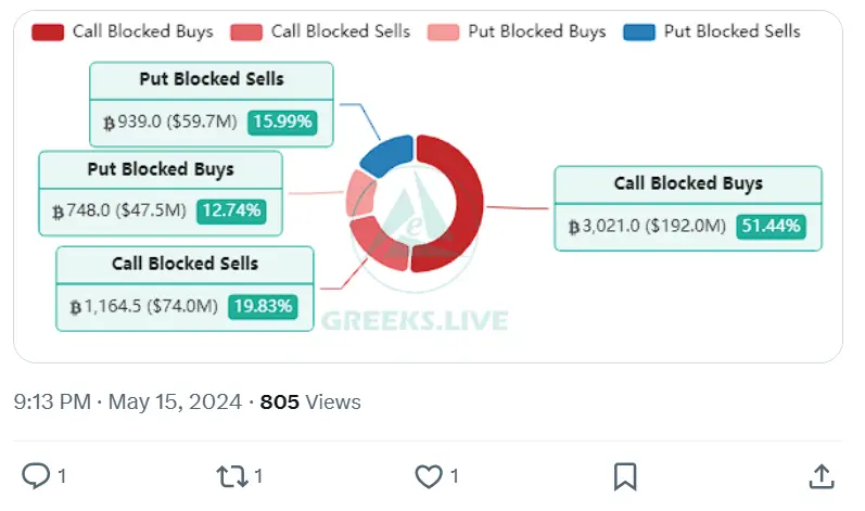 Greeks.live：ビットコインオプション市場のインプライドボラティリティが急速に月内の新高値に達し、最近の各イベントドライブはオプションを購入する価値がある。