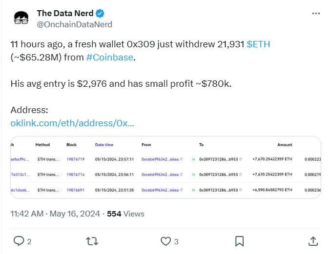 データ：ある新しいウォレットが11時間前にCoinbaseから21931枚のETHを引き出し、約6528万ドルに相当します。