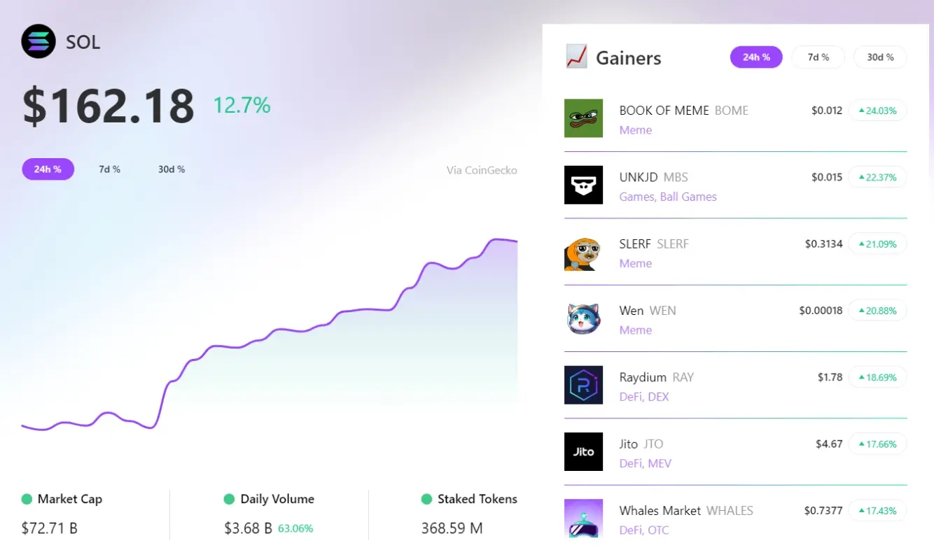 RootData: In the past 24 hours, BOME led the Solana sector, with MBS ranking second in terms of growth