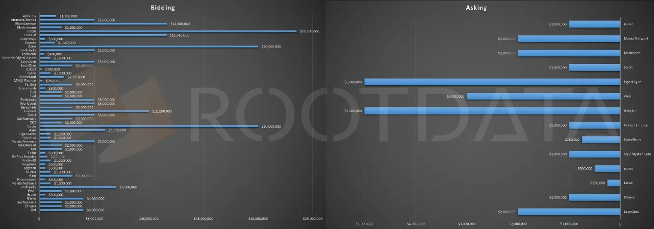 RootData：一级半市場轉讓訂單總金額為 2.02 億美元，數量占比為 3.71