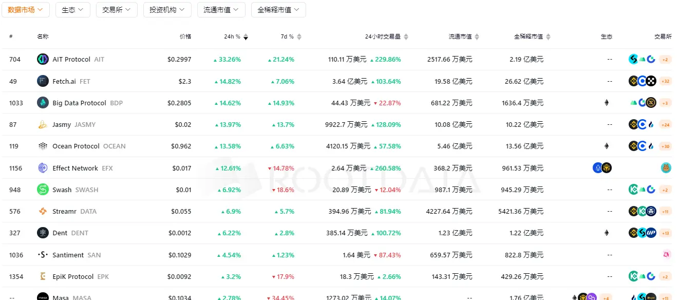 RootData：数据市场板块代币普涨，AIT、BDP、FET 等代币 24 小时涨幅均超 10%
