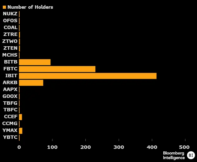 Bloomberg ETF analyst: BlackRock's IBIT disclosed 414 holders at the end of its first 13F report