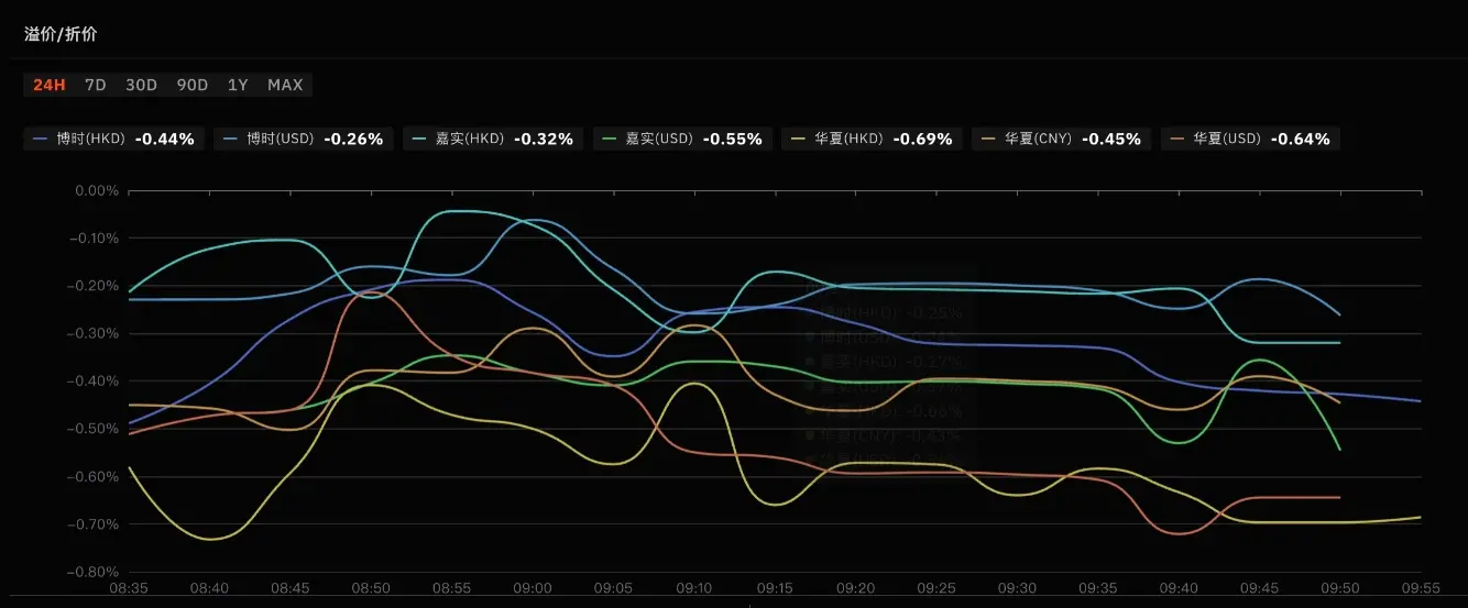 데이터: 홍콩 비트코인 ETF 어제 총 환매량 200.27개, 일내 할인율은 모두 할인율이었다