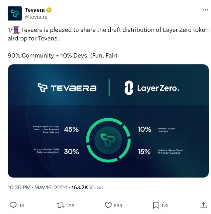 ZK 链游生态系统 Tevaera 公布其 L0 代币分配，将 90% 分配给社区