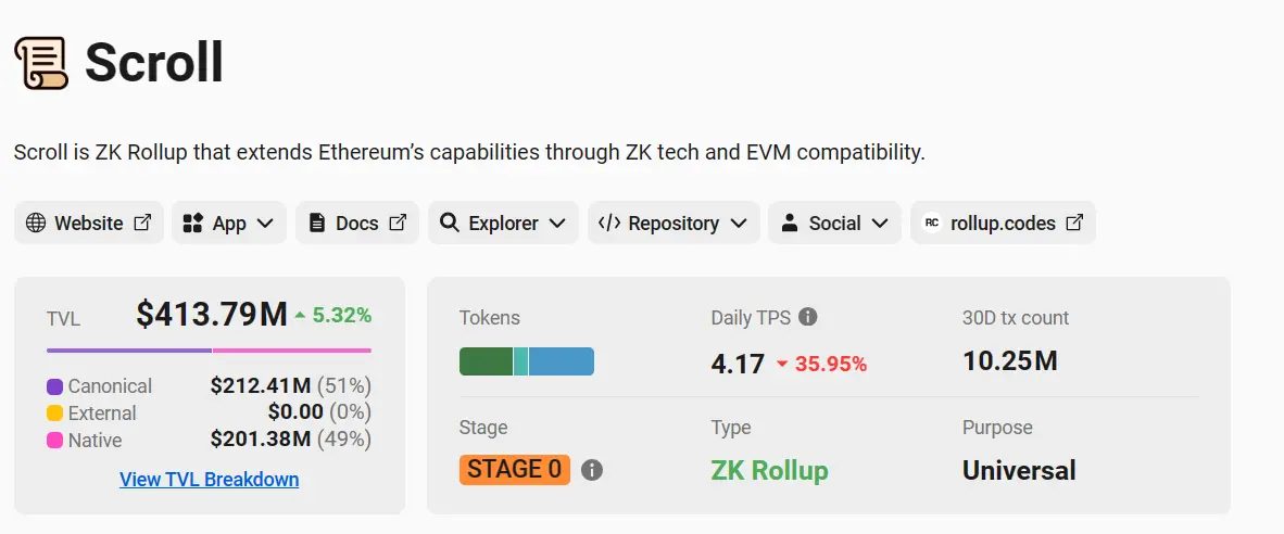 データ：Scroll TVLが4億ドルを突破し、歴史的な新高値を更新。過去3週間で増加率は100％を超えました。