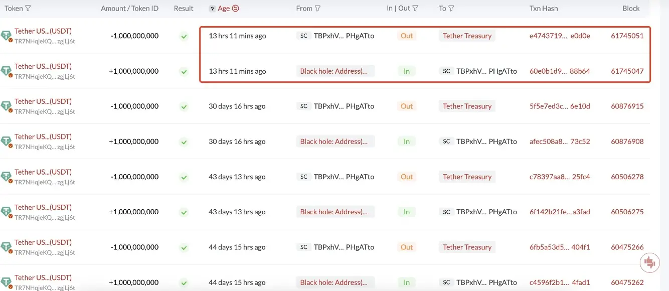 Tether Treasury가 13시간 전에 다시 10억 개의 USDT를 발행했습니다