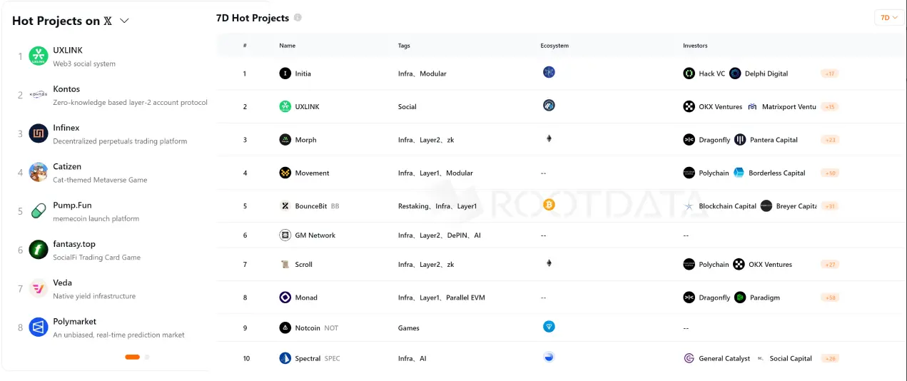 UXLINK 登顶 RootData 最新一期 X 热门项目榜以及 DappRadar 社交应用榜