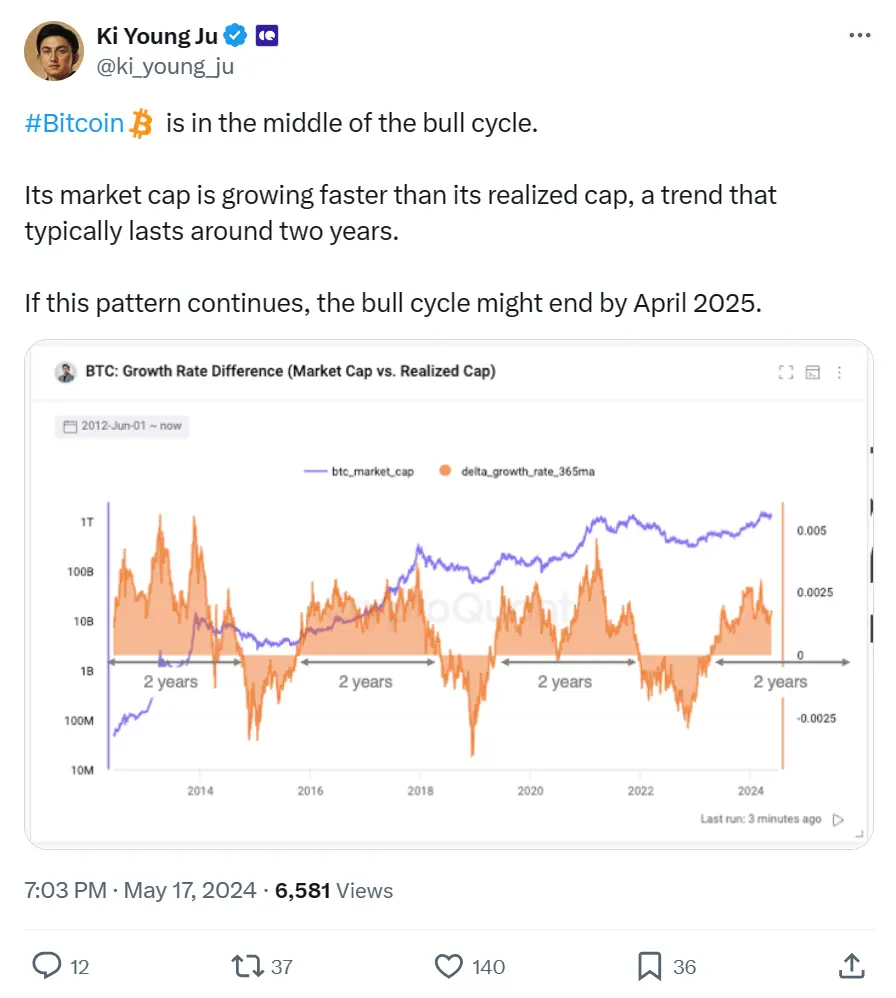 CryptoQuant CEO: Bitcoin is in the mid-cycle of a bull market, which may end in April next year