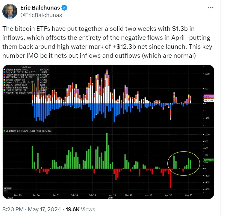 ブルームバーグのアナリスト：ビットコインETFのここ2週間の資金流入は4月の全ての流出を相殺した。