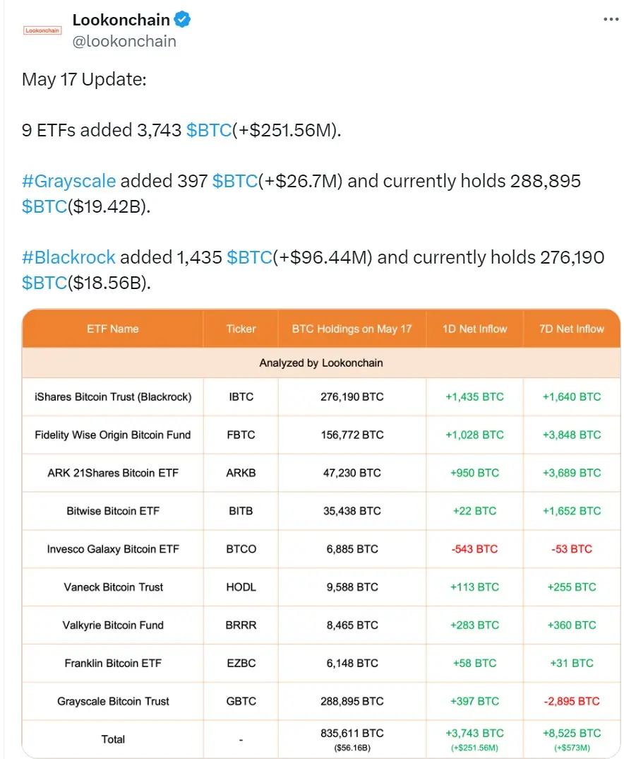 美国现货比特币 ETF 5 月 17 日净流入约 2.51 亿美元