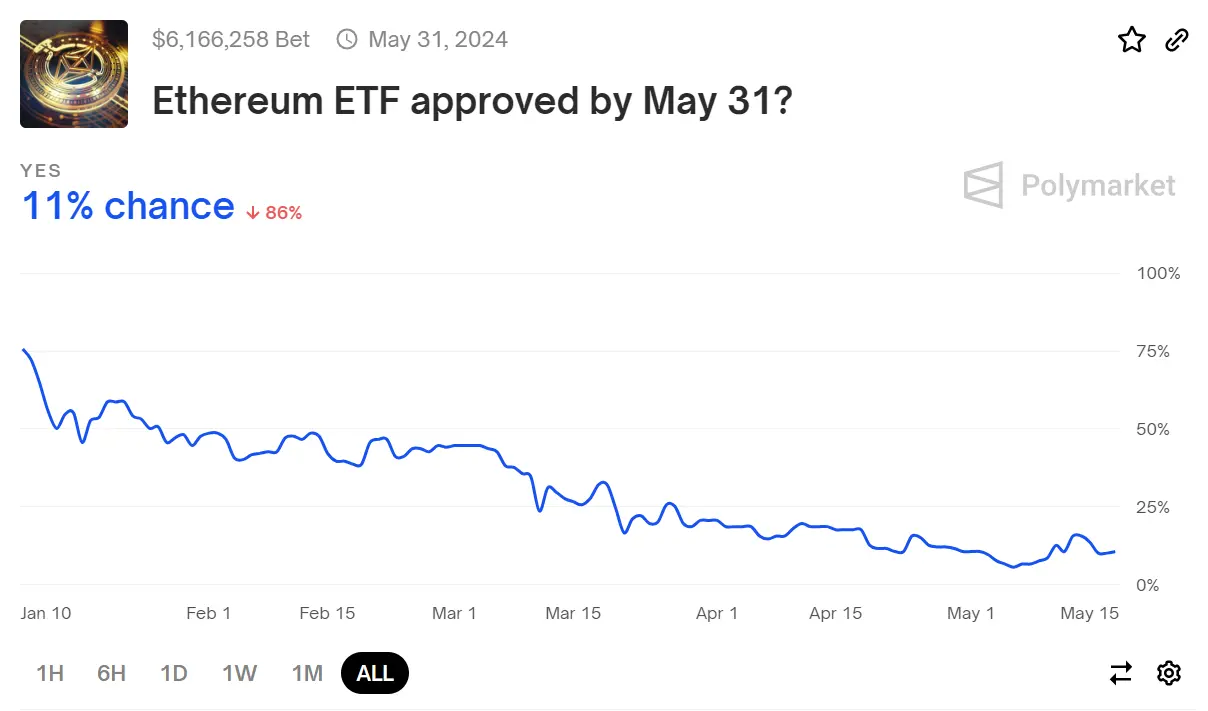 Polymarket 用户认为以太坊现货 ETF 在 5 月 31 日之前获批可能性为 11%